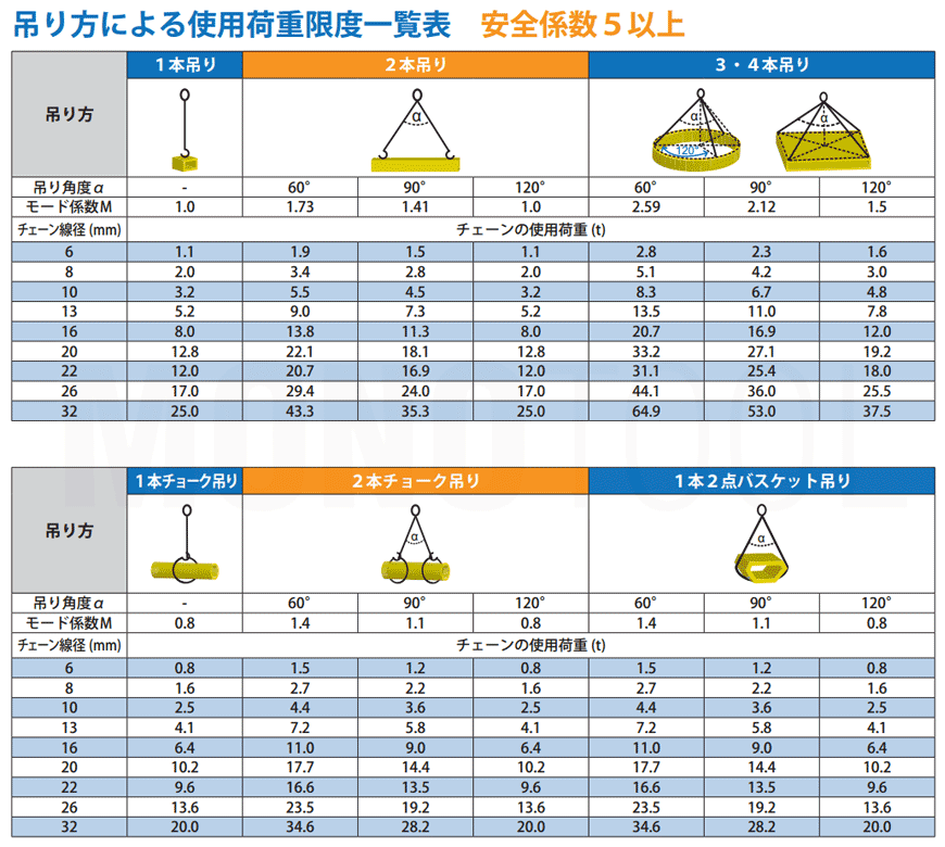 日本産】 チェーンスリング 長さ調整機能付 3本吊りセット TG3-BKL 10mm-1.5m 8.3t 8300kg マーテック MARTEC 